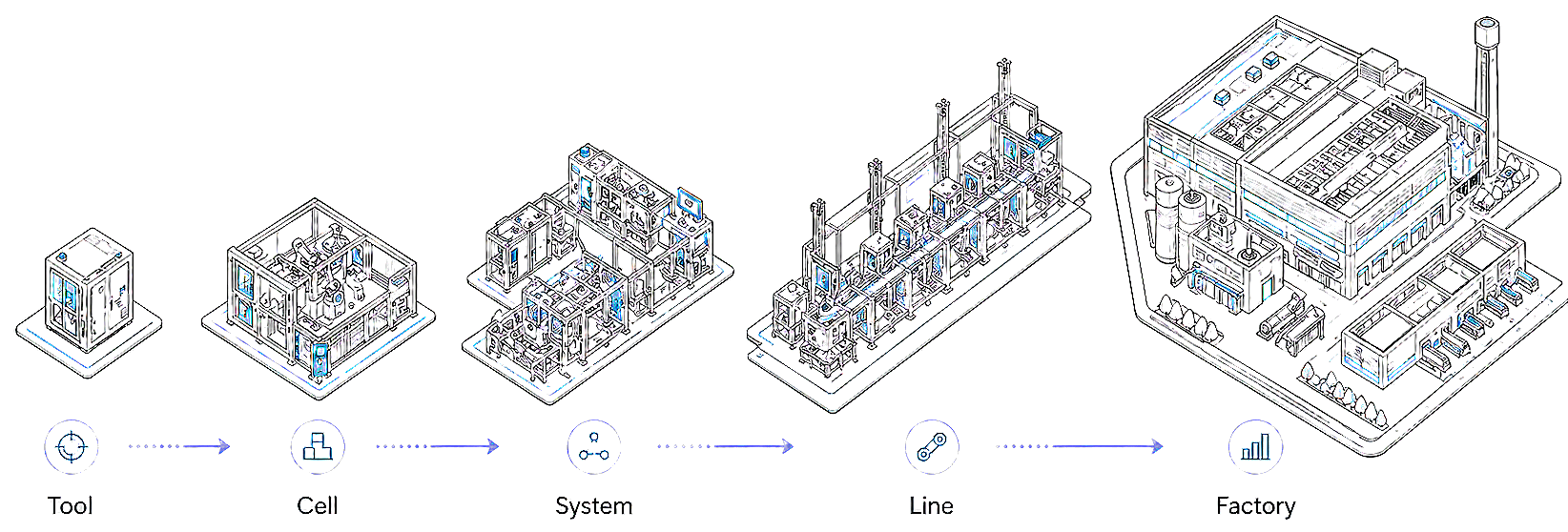 Progression from a single manufacturing tool to a complete factory: Tool, Cell, System, Line, Factory